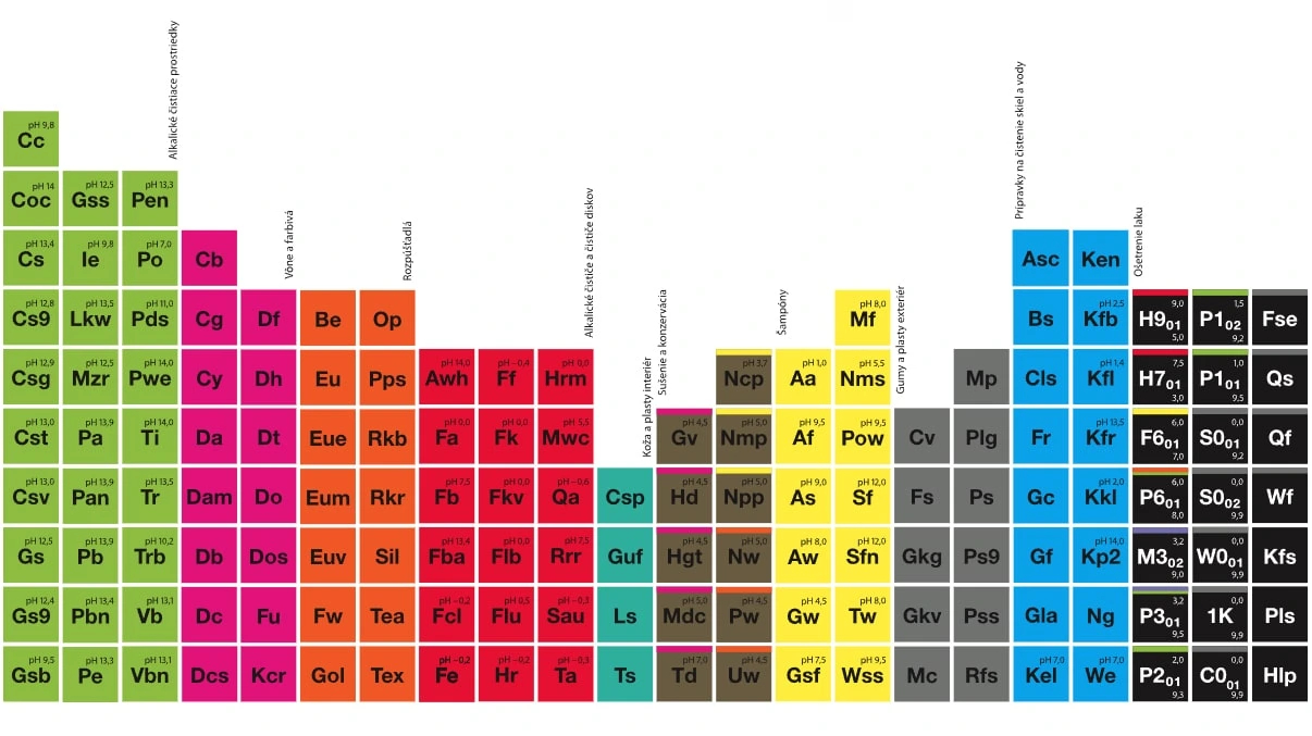 koch chemie tabulka